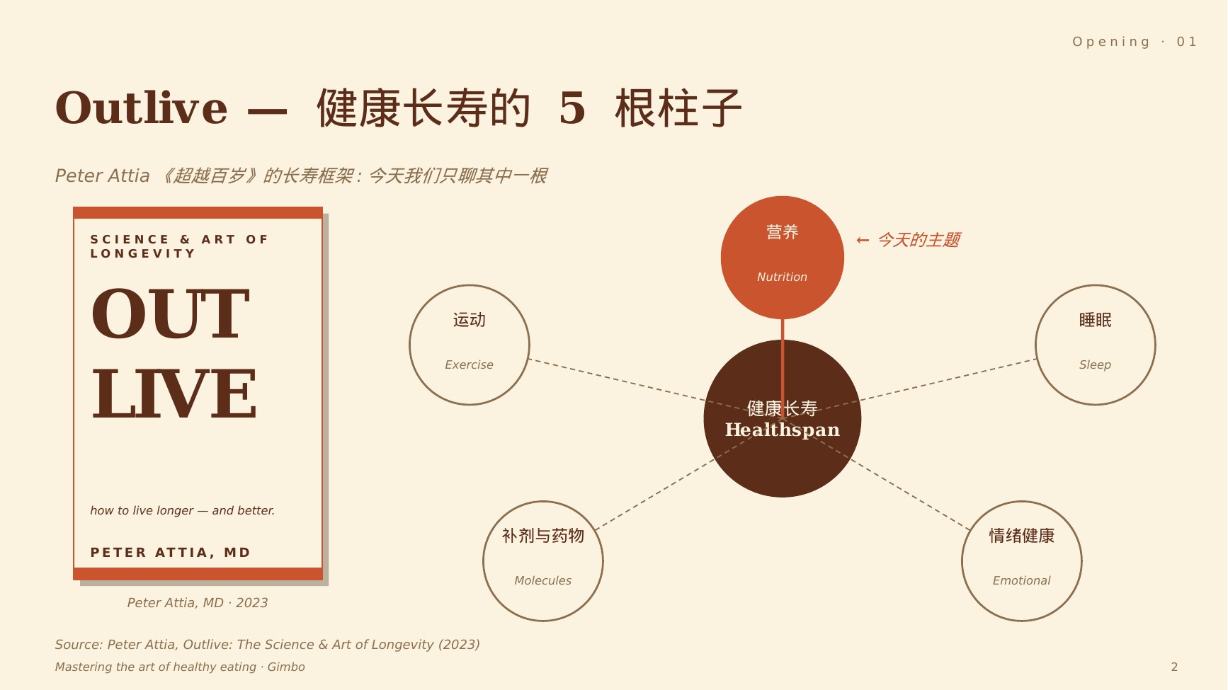 从《Outlive》的五大长寿支柱讲起