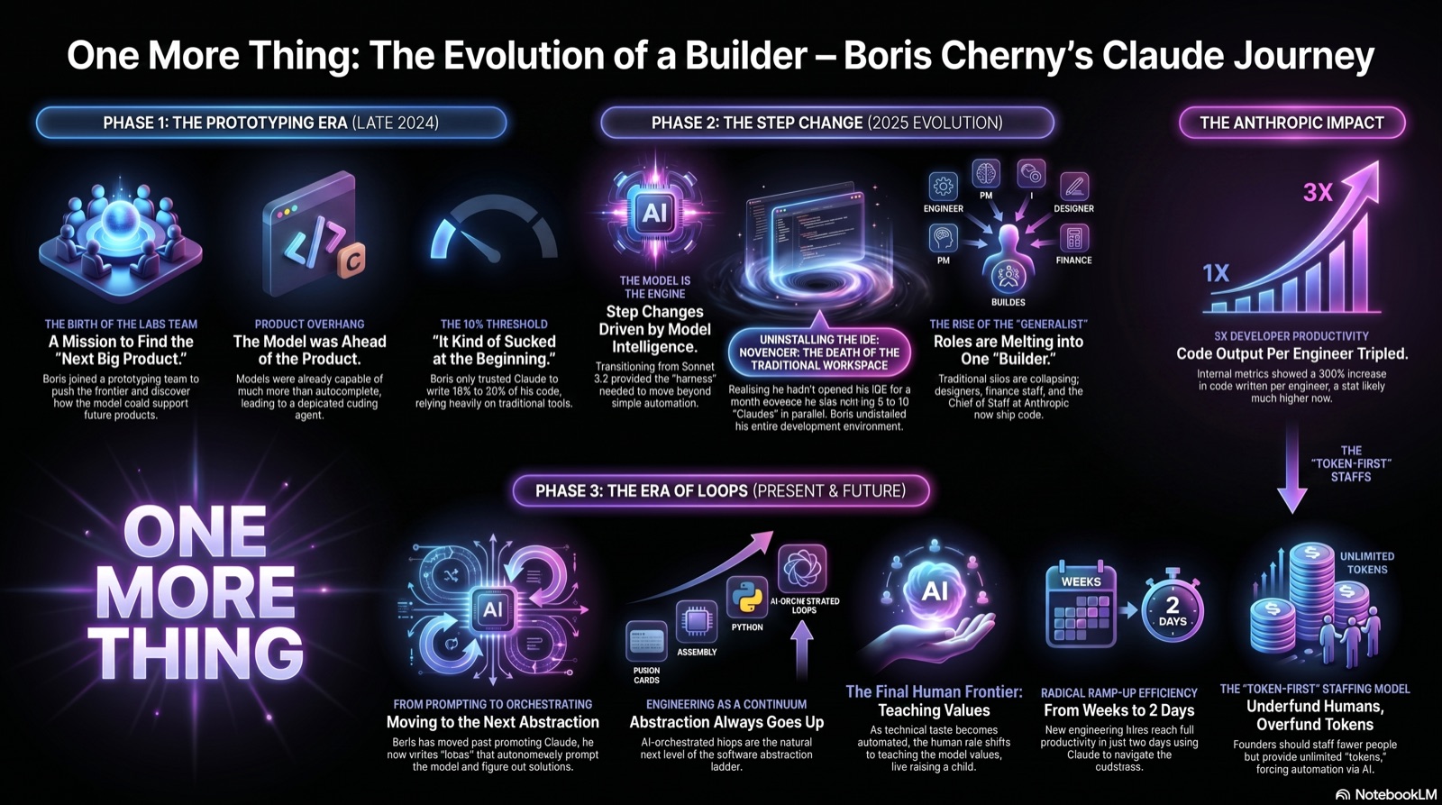 Evolution of an AI Builder — Boris Cherny 的 Claude 之路:三个阶段信息图