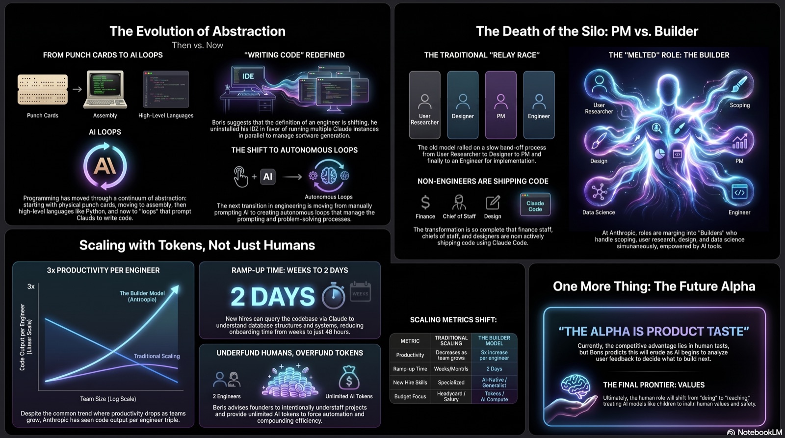 The Evolution of AI Engineering：抽象的演变 / 筒仓之死 / 用 token 扩张 / 未来的 Alpha 信息图